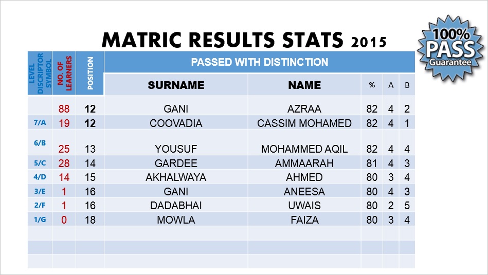 result matric 4 Matric Muslim Johannesburg  School Results